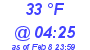 Milwaukee Weather Dewpoint High High Today