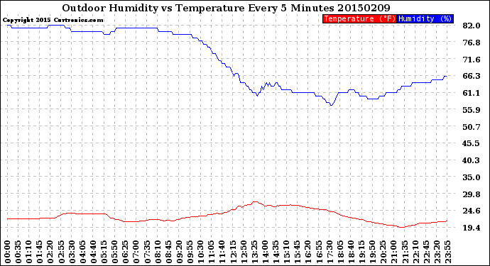 Milwaukee Weather Outdoor Humidity<br>vs Temperature<br>Every 5 Minutes