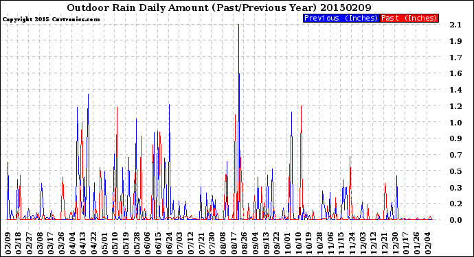 Milwaukee Weather Outdoor Rain<br>Daily Amount<br>(Past/Previous Year)