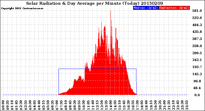 Milwaukee Weather Solar Radiation<br>& Day Average<br>per Minute<br>(Today)