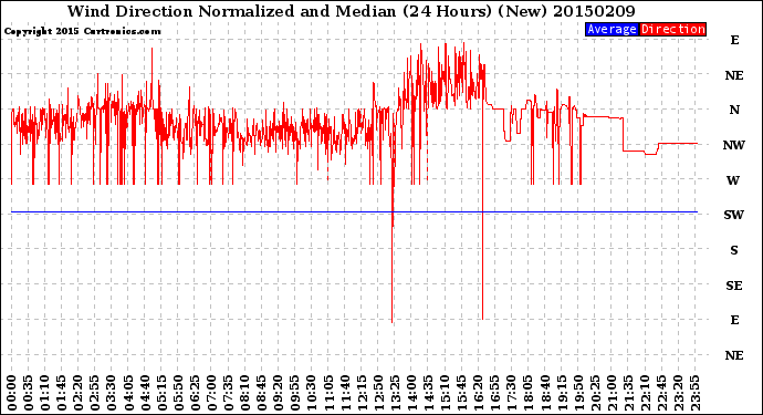 Milwaukee Weather Wind Direction<br>Normalized and Median<br>(24 Hours) (New)