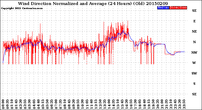 Milwaukee Weather Wind Direction<br>Normalized and Average<br>(24 Hours) (Old)