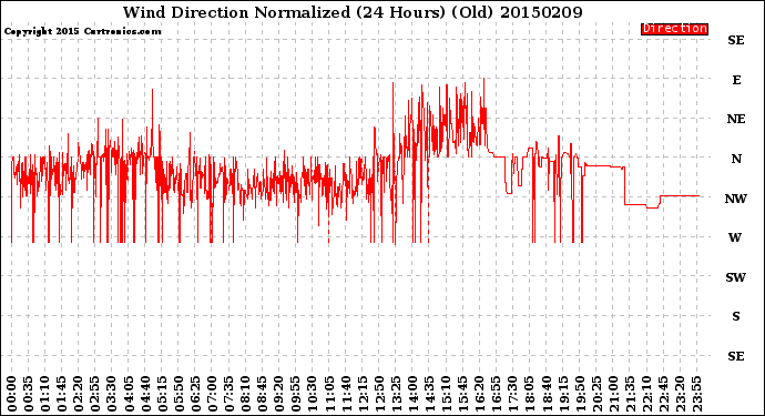 Milwaukee Weather Wind Direction<br>Normalized<br>(24 Hours) (Old)