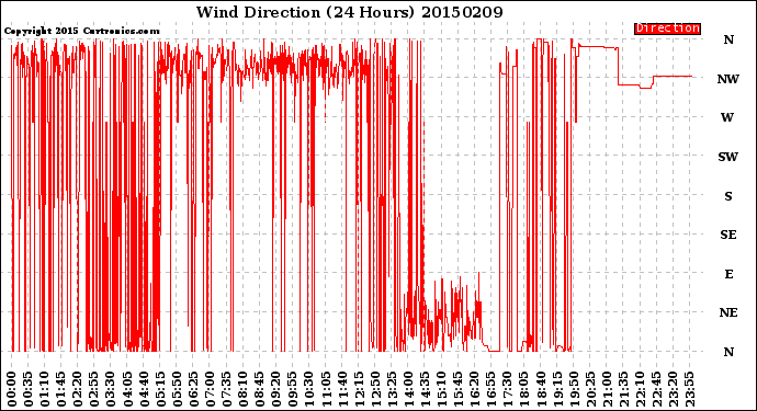 Milwaukee Weather Wind Direction<br>(24 Hours)