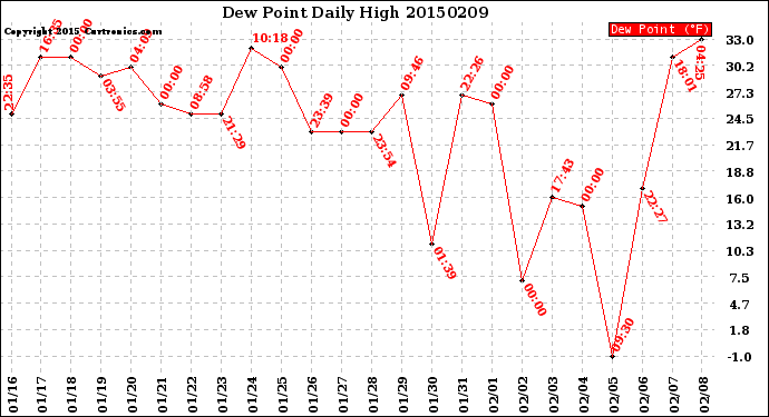 Milwaukee Weather Dew Point<br>Daily High