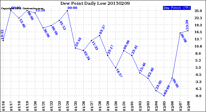 Milwaukee Weather Dew Point<br>Daily Low