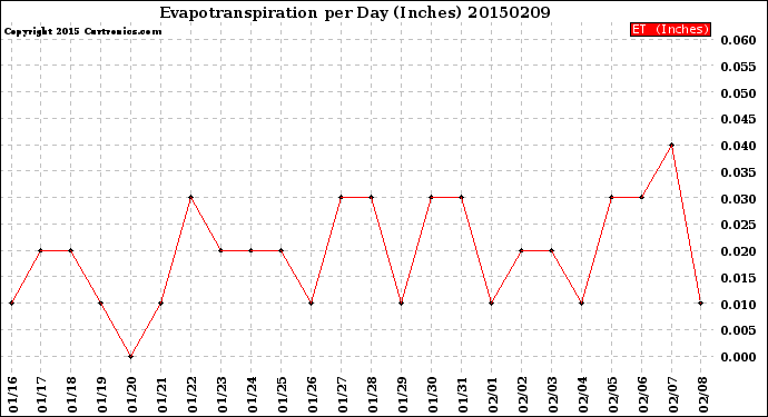 Milwaukee Weather Evapotranspiration<br>per Day (Inches)