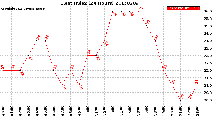 Milwaukee Weather Heat Index<br>(24 Hours)