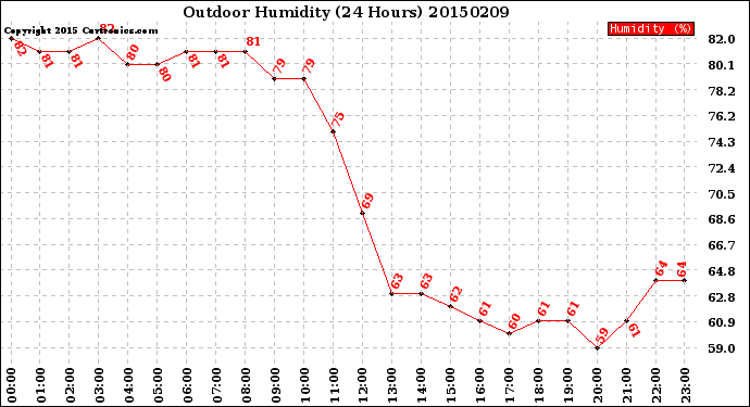 Milwaukee Weather Outdoor Humidity<br>(24 Hours)