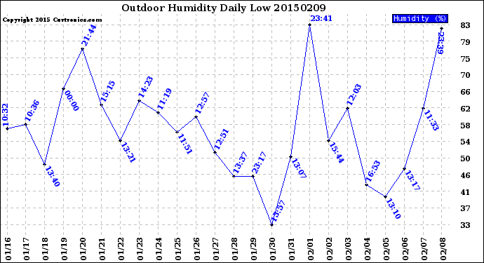 Milwaukee Weather Outdoor Humidity<br>Daily Low