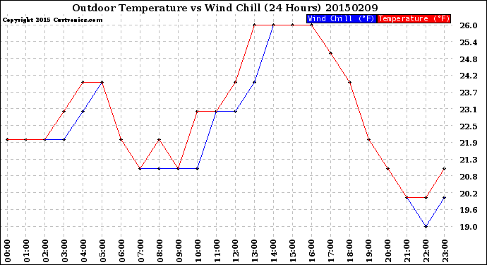 Milwaukee Weather Outdoor Temperature<br>vs Wind Chill<br>(24 Hours)