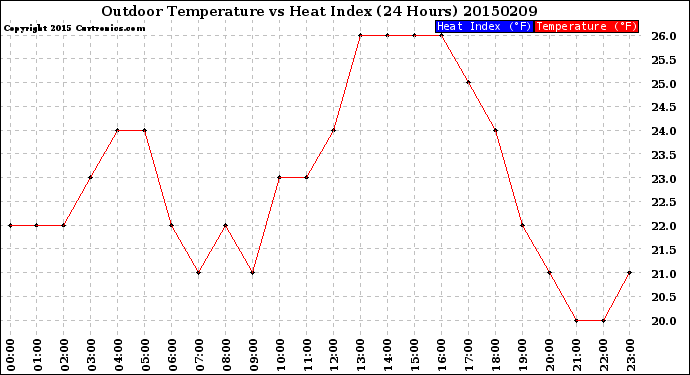 Milwaukee Weather Outdoor Temperature<br>vs Heat Index<br>(24 Hours)