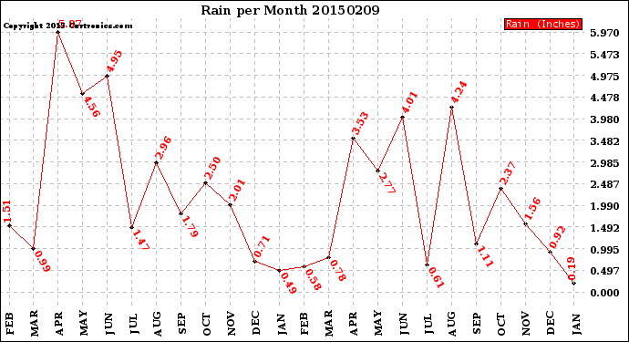 Milwaukee Weather Rain<br>per Month