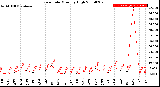 Milwaukee Weather Rain Rate<br>Monthly High