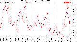 Milwaukee Weather THSW Index<br>Daily High