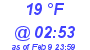 Milwaukee Weather Dewpoint High High Today