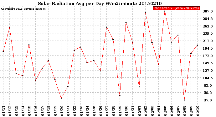 Milwaukee Weather Solar Radiation<br>Avg per Day W/m2/minute