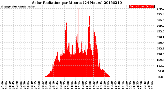 Milwaukee Weather Solar Radiation<br>per Minute<br>(24 Hours)