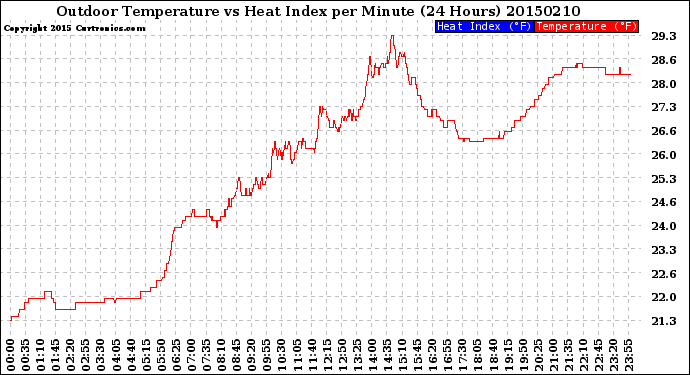 Milwaukee Weather Outdoor Temperature<br>vs Heat Index<br>per Minute<br>(24 Hours)