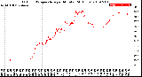 Milwaukee Weather Outdoor Temperature<br>per Minute<br>(24 Hours)