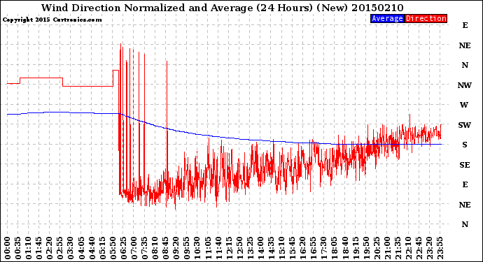 Milwaukee Weather Wind Direction<br>Normalized and Average<br>(24 Hours) (New)