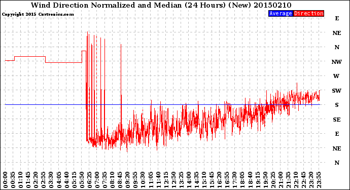 Milwaukee Weather Wind Direction<br>Normalized and Median<br>(24 Hours) (New)