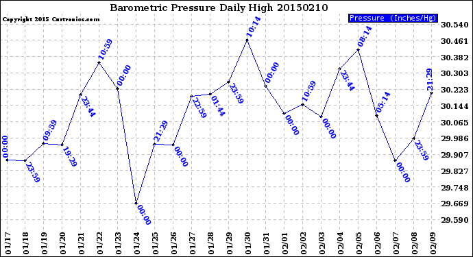 Milwaukee Weather Barometric Pressure<br>Daily High