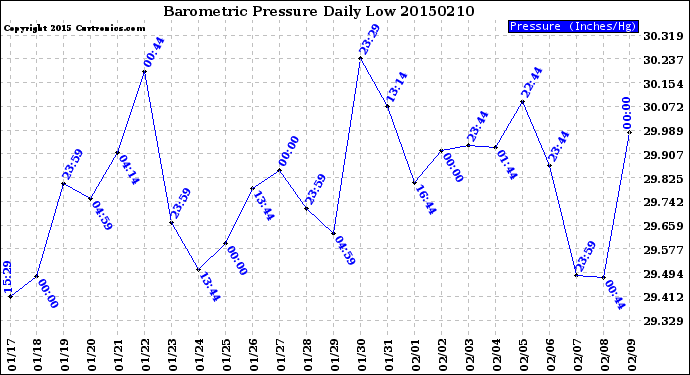 Milwaukee Weather Barometric Pressure<br>Daily Low