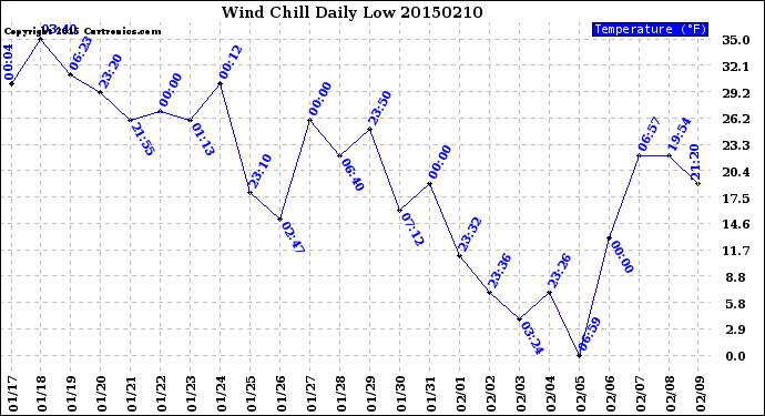 Milwaukee Weather Wind Chill<br>Daily Low