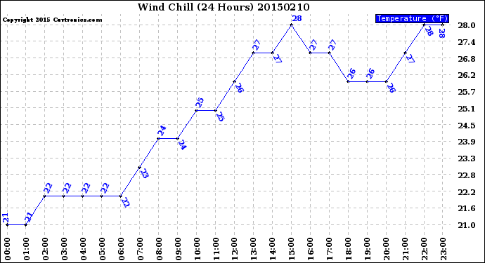 Milwaukee Weather Wind Chill<br>(24 Hours)