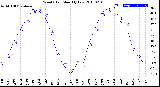 Milwaukee Weather Wind Chill<br>Monthly Low