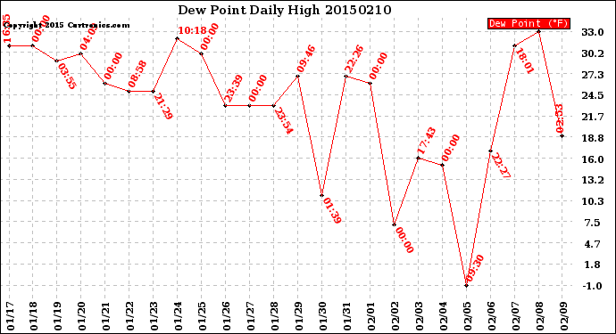 Milwaukee Weather Dew Point<br>Daily High