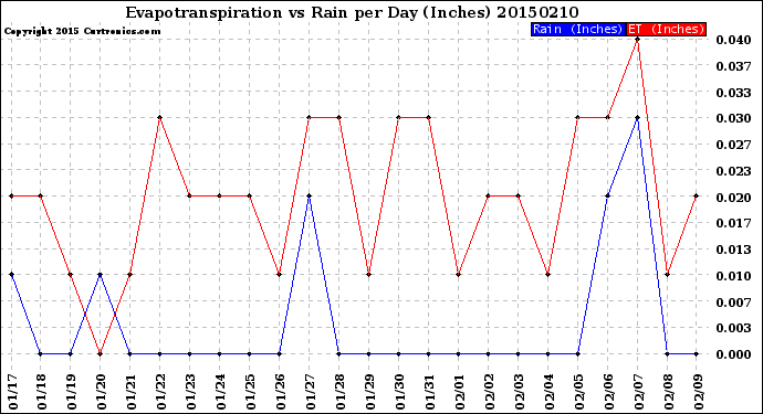 Milwaukee Weather Evapotranspiration<br>vs Rain per Day<br>(Inches)