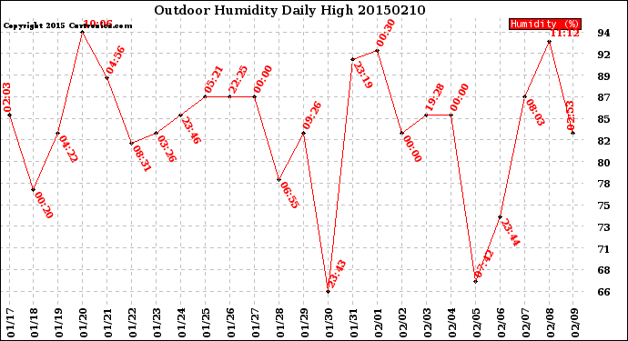 Milwaukee Weather Outdoor Humidity<br>Daily High