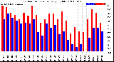 Milwaukee Weather Outdoor Temperature<br>Daily High/Low