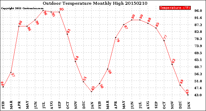 Milwaukee Weather Outdoor Temperature<br>Monthly High