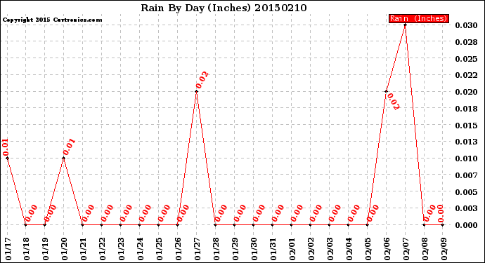 Milwaukee Weather Rain<br>By Day<br>(Inches)