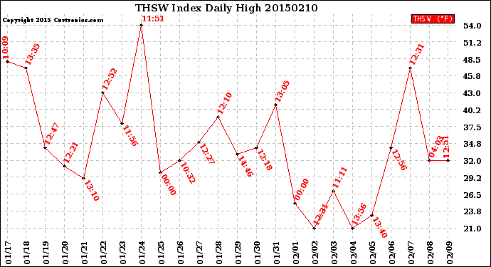 Milwaukee Weather THSW Index<br>Daily High