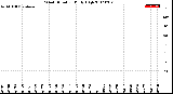 Milwaukee Weather Wind Direction<br>Daily High