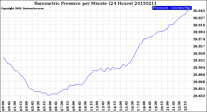 Milwaukee Weather Barometric Pressure<br>per Minute<br>(24 Hours)