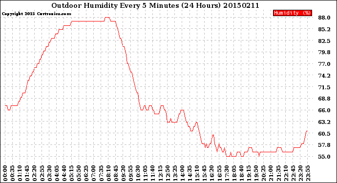 Milwaukee Weather Outdoor Humidity<br>Every 5 Minutes<br>(24 Hours)