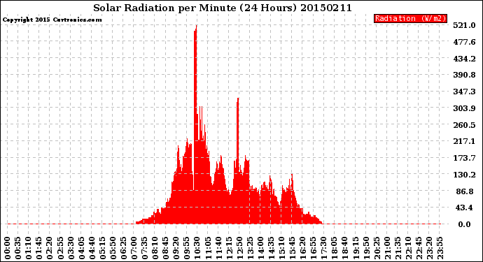 Milwaukee Weather Solar Radiation<br>per Minute<br>(24 Hours)