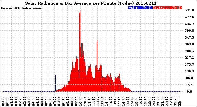 Milwaukee Weather Solar Radiation<br>& Day Average<br>per Minute<br>(Today)