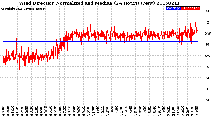 Milwaukee Weather Wind Direction<br>Normalized and Median<br>(24 Hours) (New)