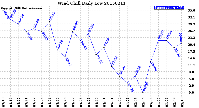 Milwaukee Weather Wind Chill<br>Daily Low