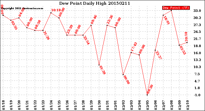 Milwaukee Weather Dew Point<br>Daily High