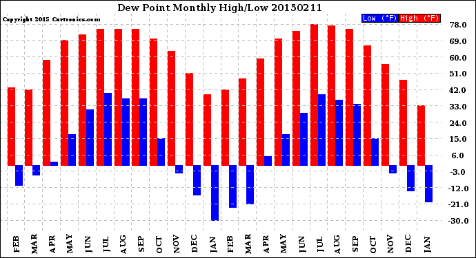 Milwaukee Weather Dew Point<br>Monthly High/Low