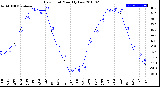 Milwaukee Weather Dew Point<br>Monthly Low