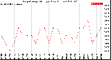 Milwaukee Weather Evapotranspiration<br>per Day (Inches)