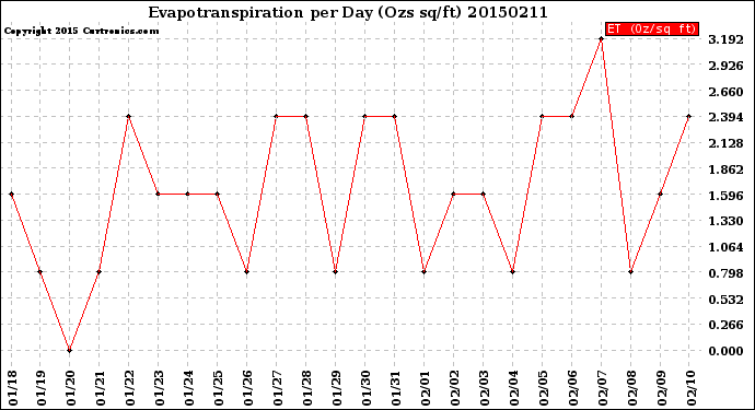 Milwaukee Weather Evapotranspiration<br>per Day (Ozs sq/ft)